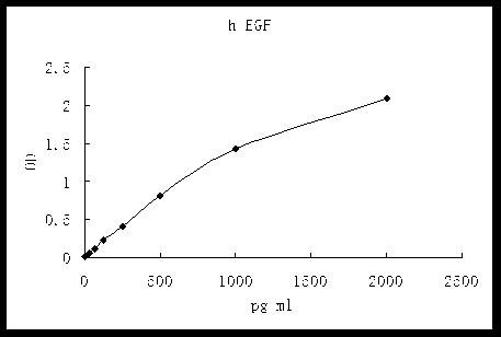 Figure 4. Representative standard curve for human EGF ELISA. use this standard curve to derive test results. A standard curve must be run for microwell strips assayed.