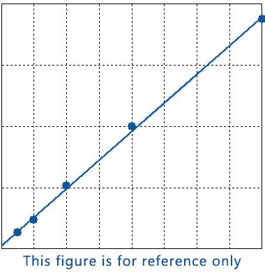 standard density as the horizontal, the OD value for the vertical ,draw the Find out the corresponding density according to the sample OD value by by the dilution multiple, or calculate the straight line regression equation of standard density and the OD value ,with the sample OD value in the equation, multiplied by the dilution factor, the result is the sample actual density.